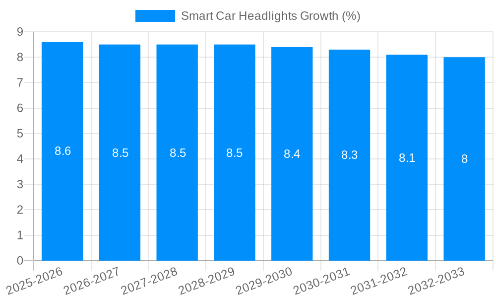 Smart Car Headlights Growth