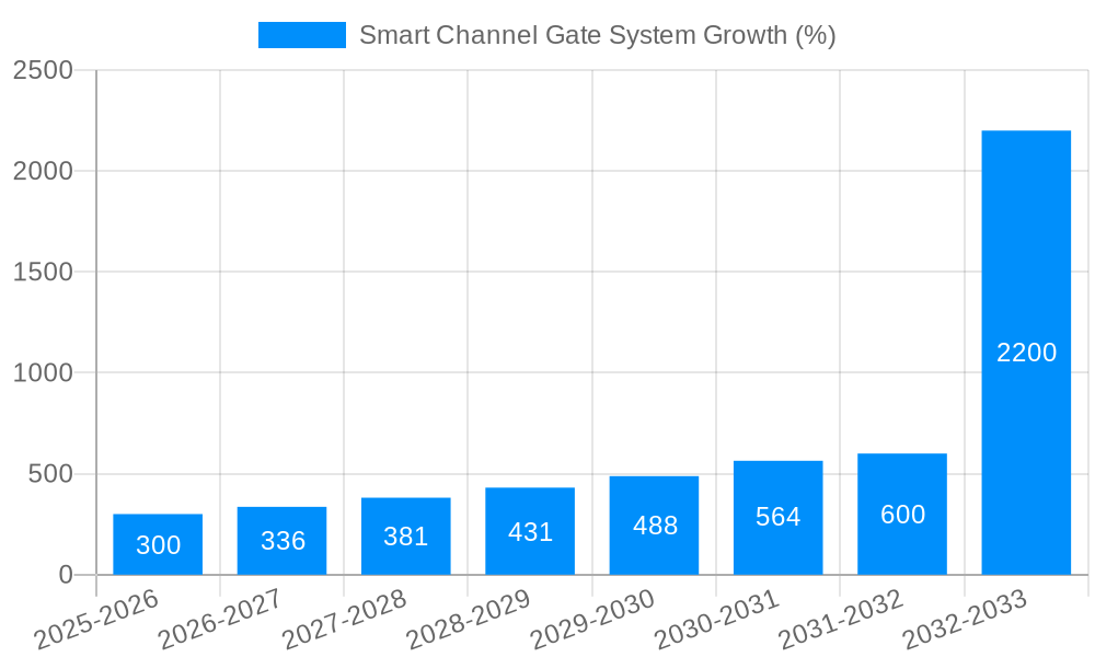 Smart Channel Gate System Growth