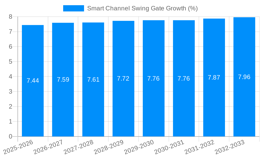 Smart Channel Swing Gate Growth