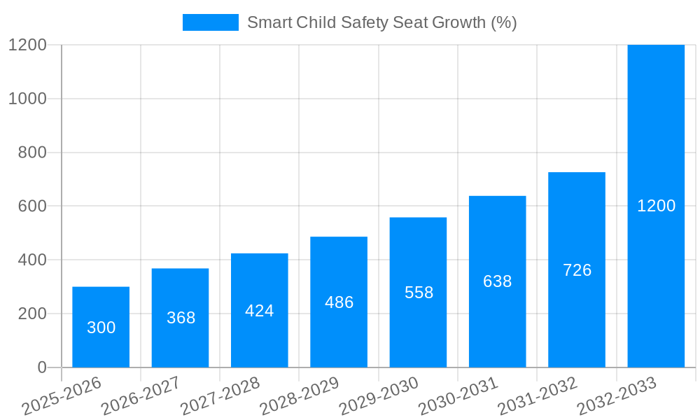 Smart Child Safety Seat Growth