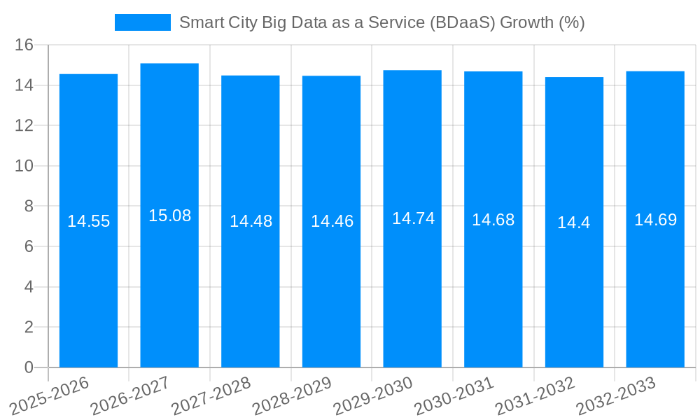 Smart City Big Data as a Service (BDaaS) Growth