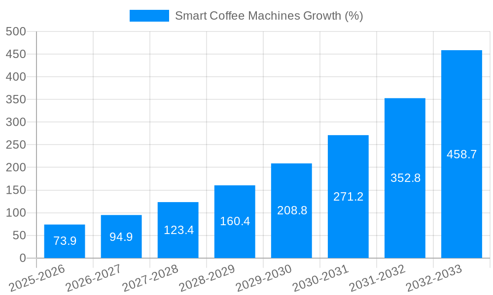 Smart Coffee Machines Growth