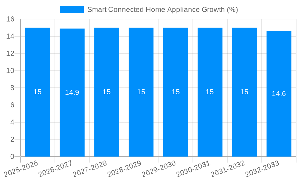Smart Connected Home Appliance Growth