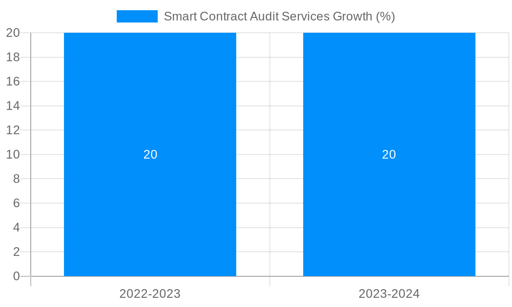 Smart Contract Audit Services Growth