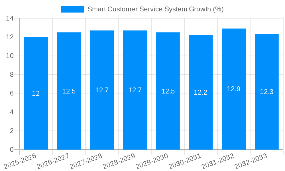 Smart Customer Service System Growth