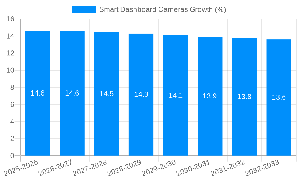 Smart Dashboard Cameras Growth