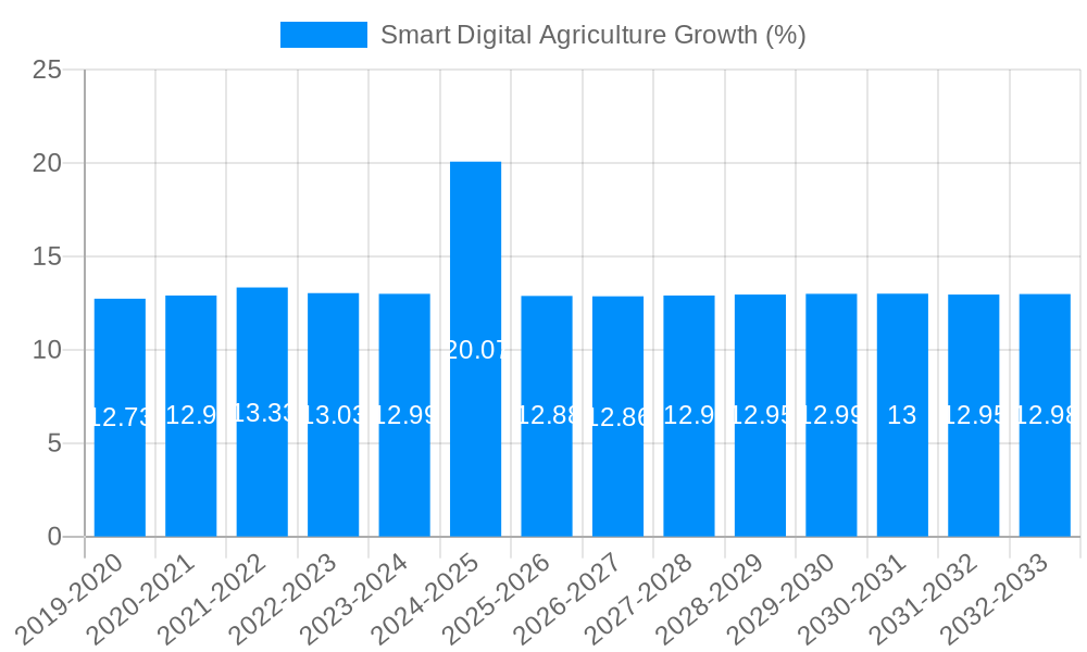 Smart Digital Agriculture Growth