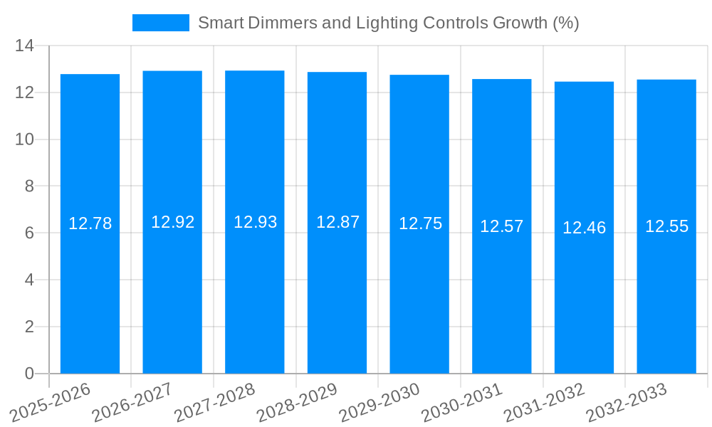 Smart Dimmers and Lighting Controls Growth