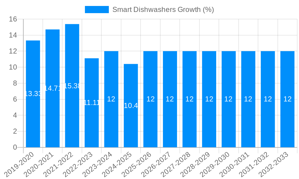 Smart Dishwashers Growth