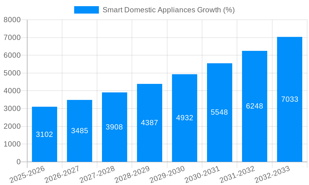Smart Domestic Appliances Growth