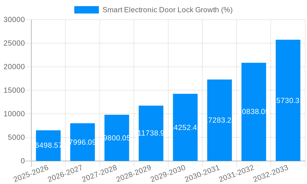 Smart Electronic Door Lock Growth