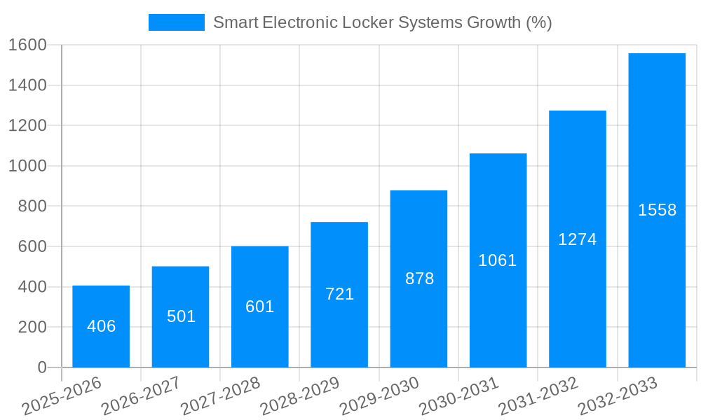 Smart Electronic Locker Systems Growth