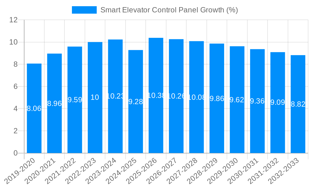 Smart Elevator Control Panel Growth