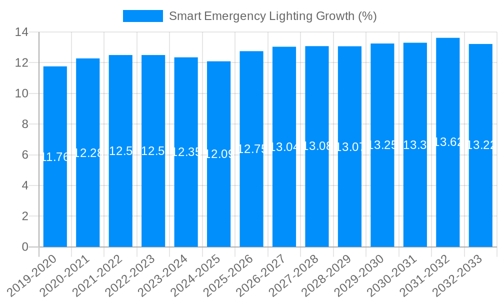 Smart Emergency Lighting Growth