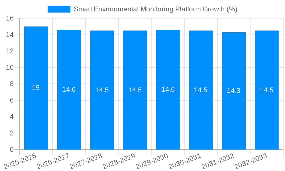 Smart Environmental Monitoring Platform Growth