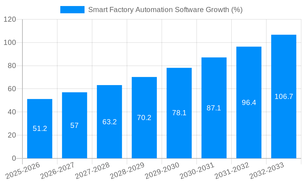 Smart Factory Automation Software Growth