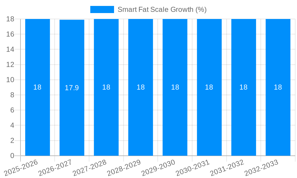 Smart Fat Scale Growth