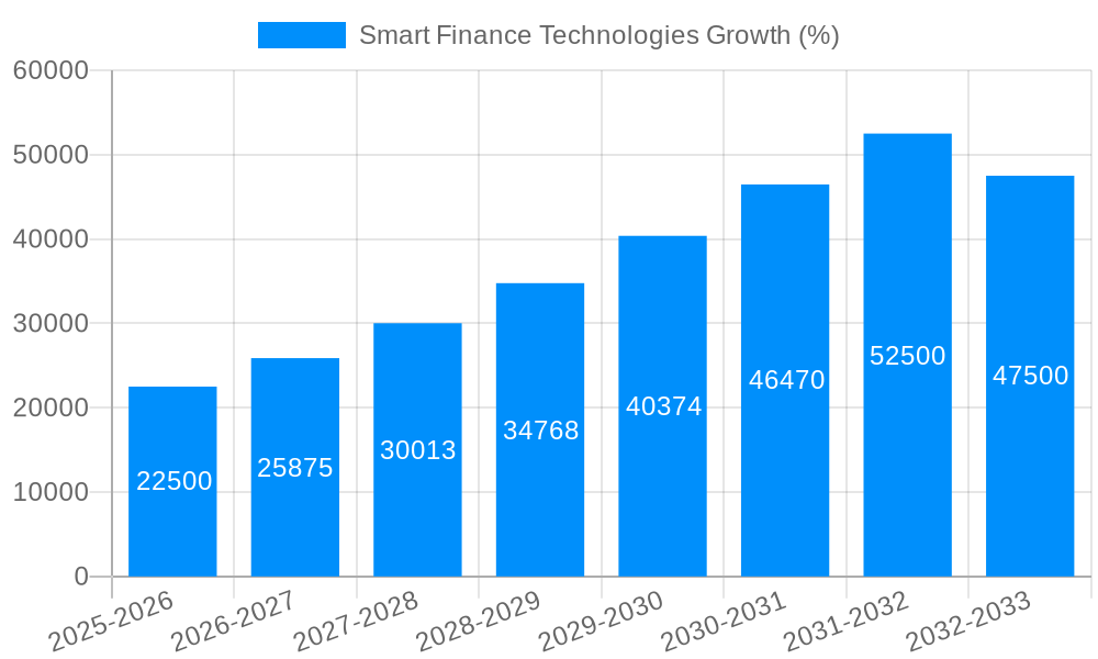 Smart Finance Technologies Growth