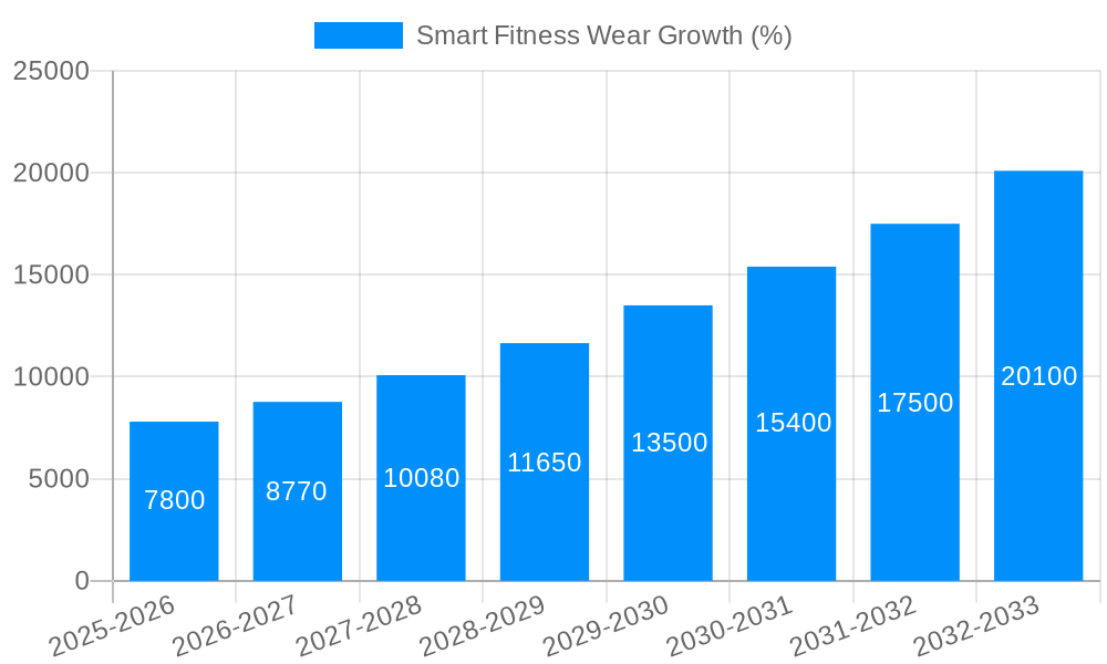Smart Fitness Wear Growth