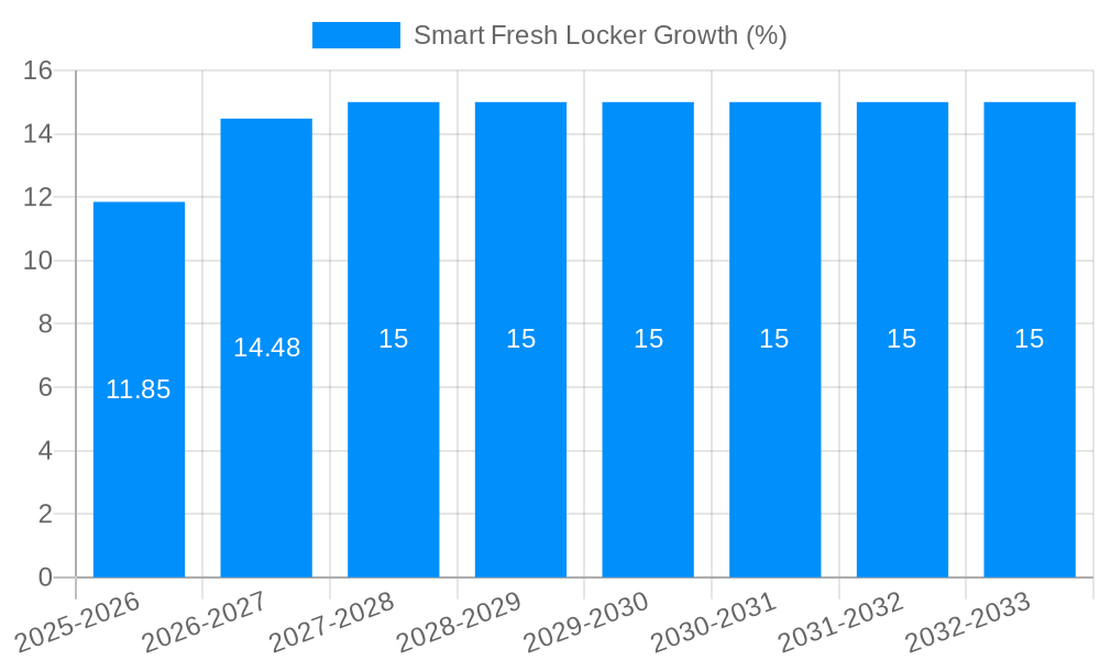 Smart Fresh Locker Growth