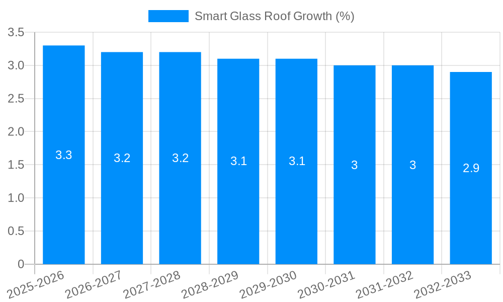 Smart Glass Roof Growth