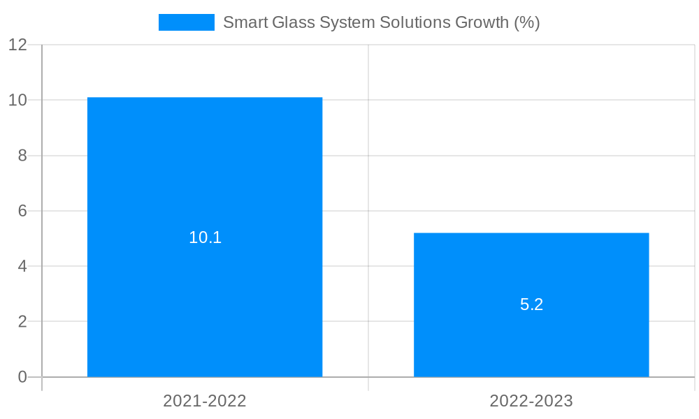 Smart Glass System Solutions Growth