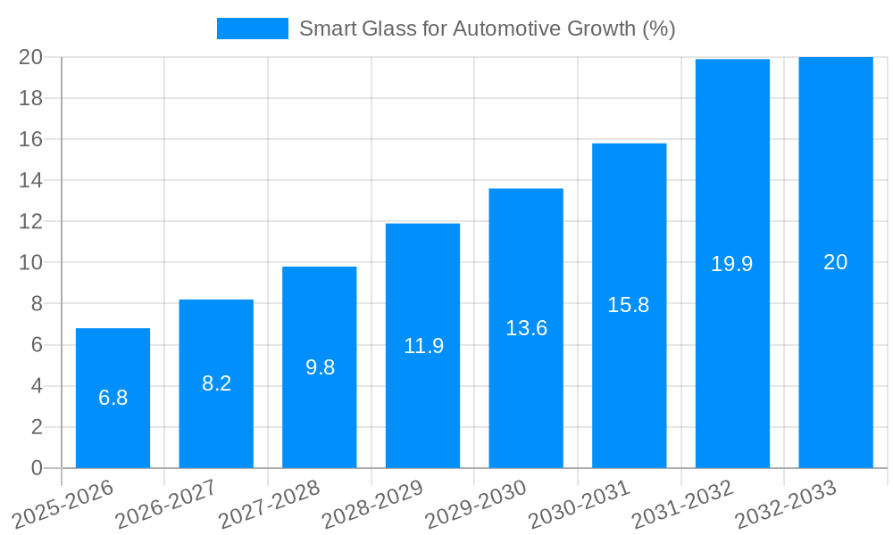 Smart Glass for Automotive Growth