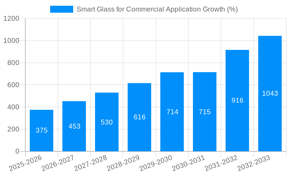 Smart Glass for Commercial Application Growth