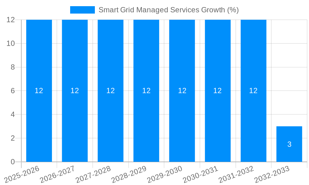 Smart Grid Managed Services Growth