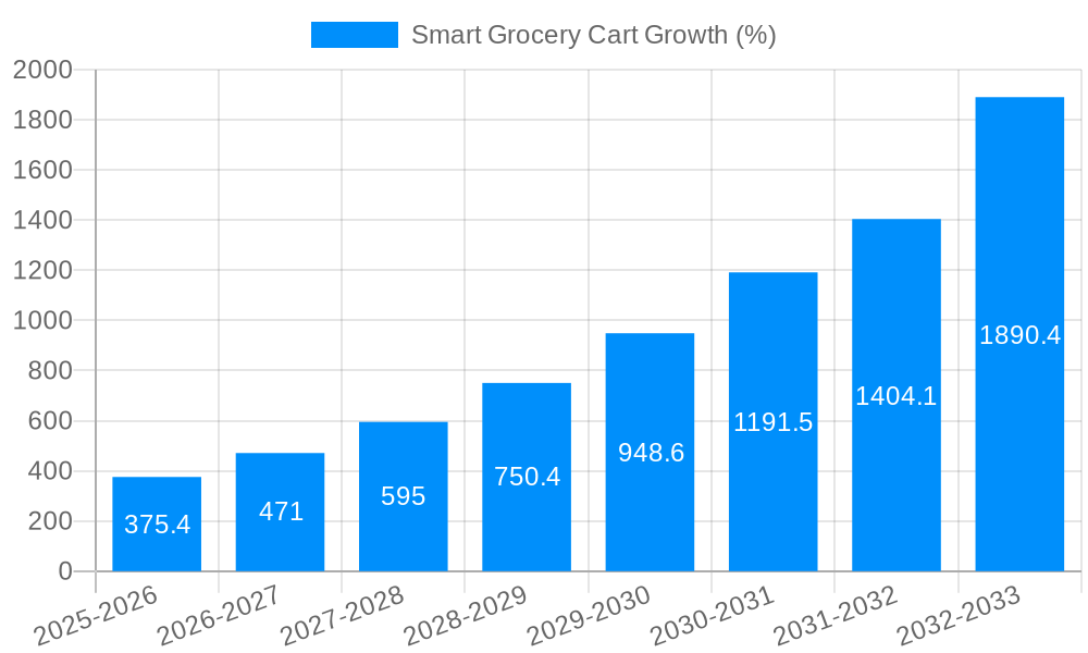 Smart Grocery Cart Growth