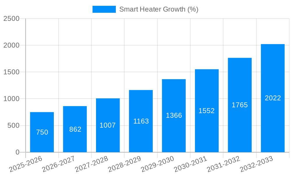 Smart Heater Growth