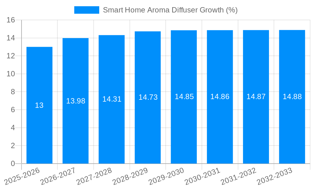 Smart Home Aroma Diffuser Growth