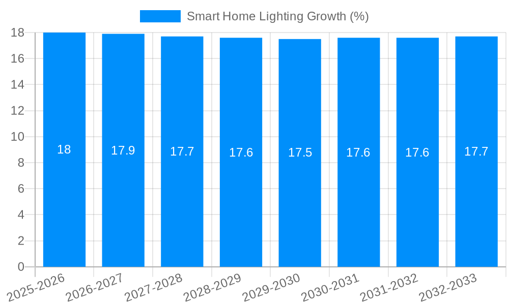 Smart Home Lighting Growth