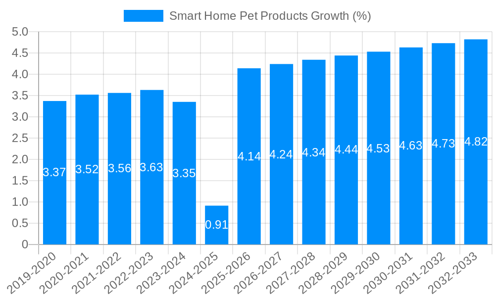 Smart Home Pet Products Growth