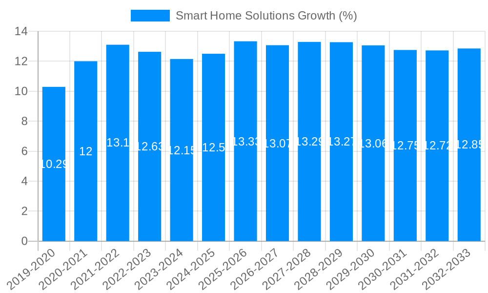 Smart Home Solutions Growth