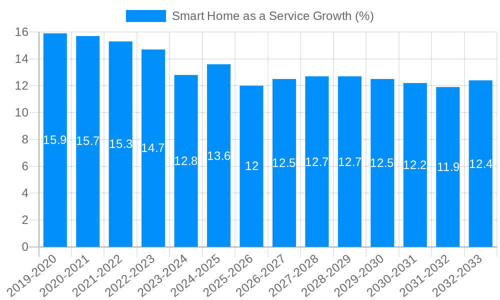 Smart Home as a Service Growth