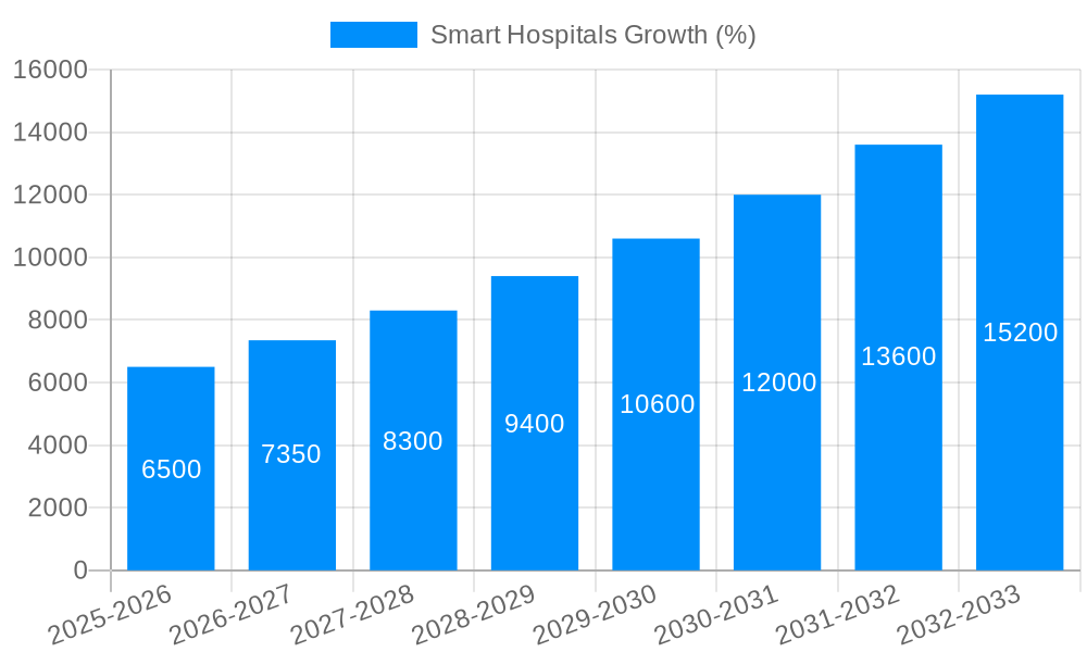 Smart Hospitals Growth