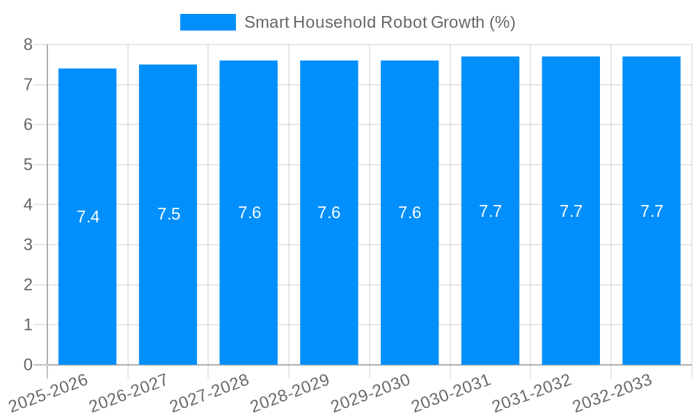 Smart Household Robot Growth