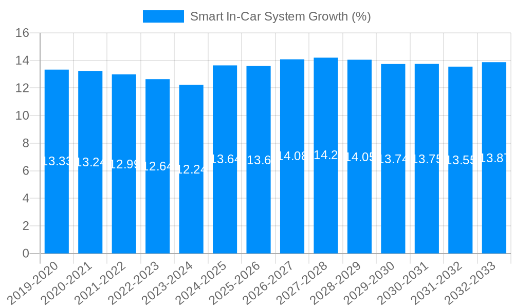 Smart In-Car System Growth