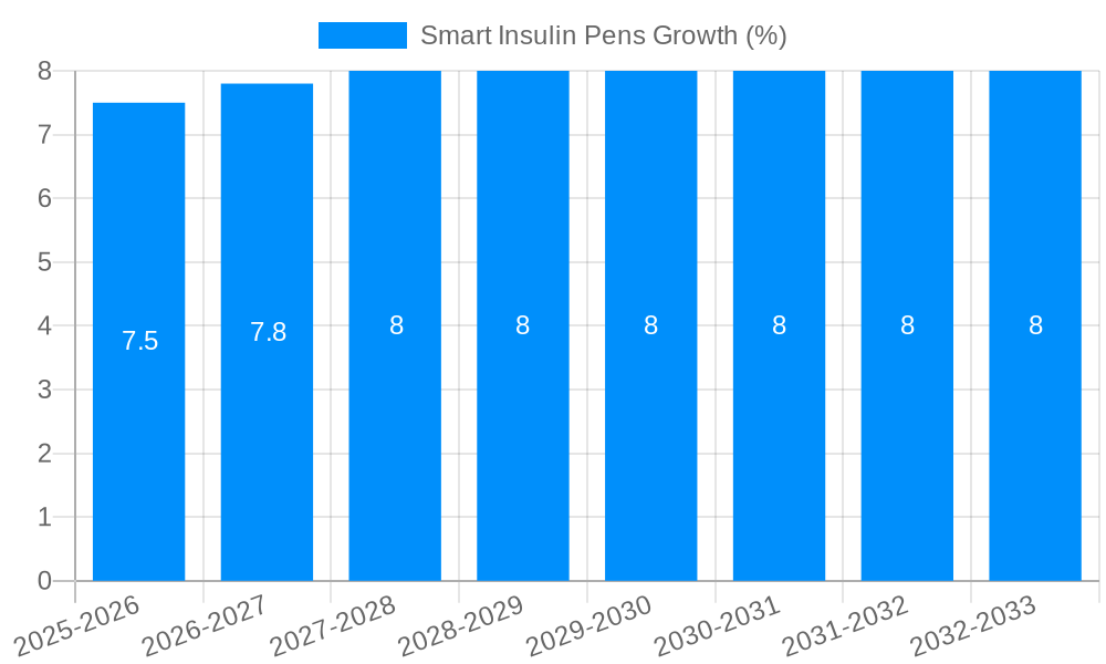 Smart Insulin Pens Growth