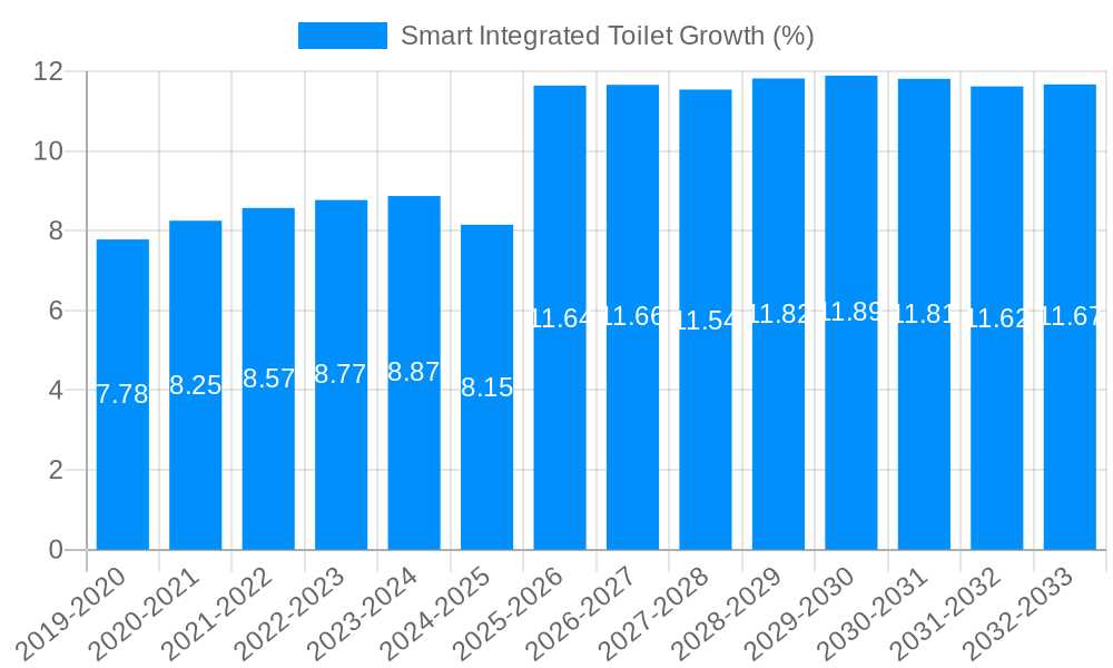 Smart Integrated Toilet Growth