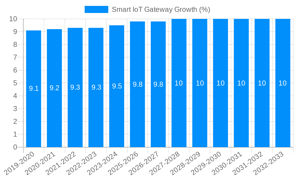 Smart IoT Gateway Growth