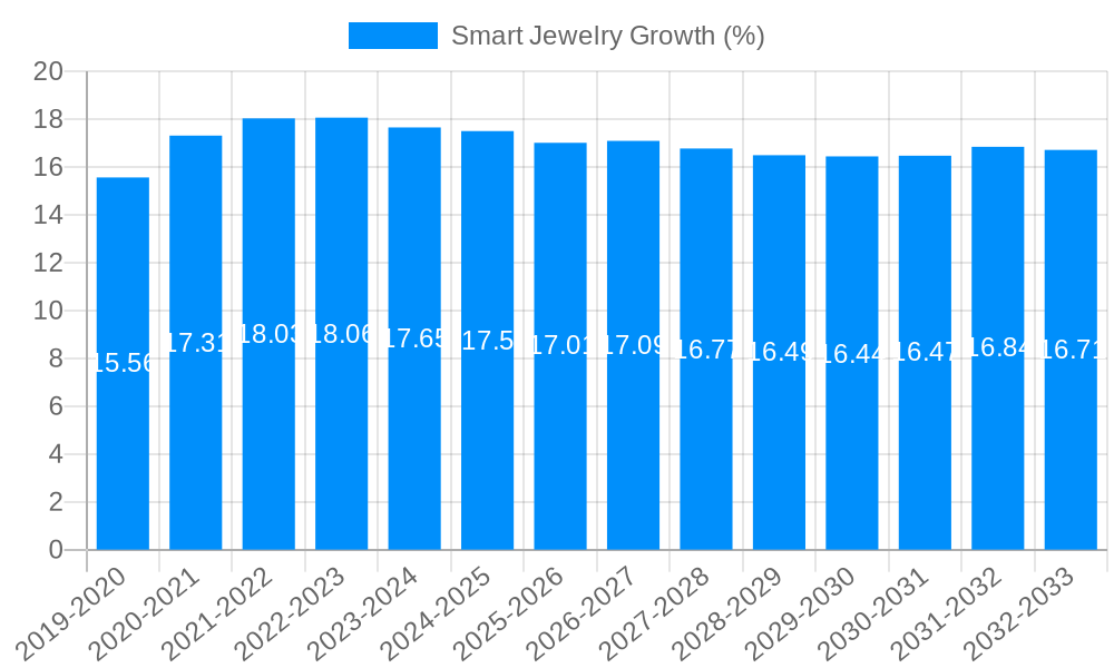 Smart Jewelry Growth