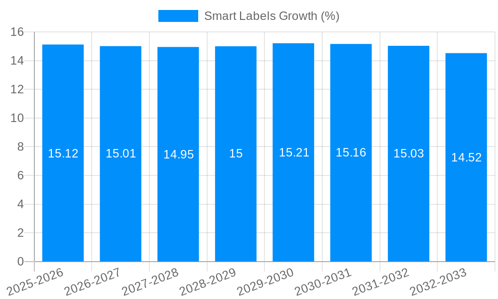 Smart Labels Growth