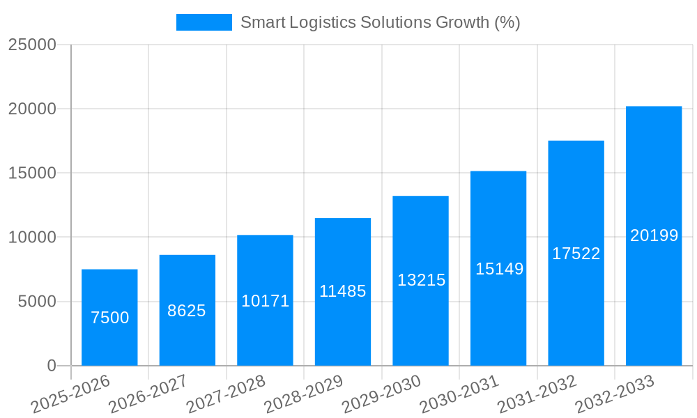 Smart Logistics Solutions Growth