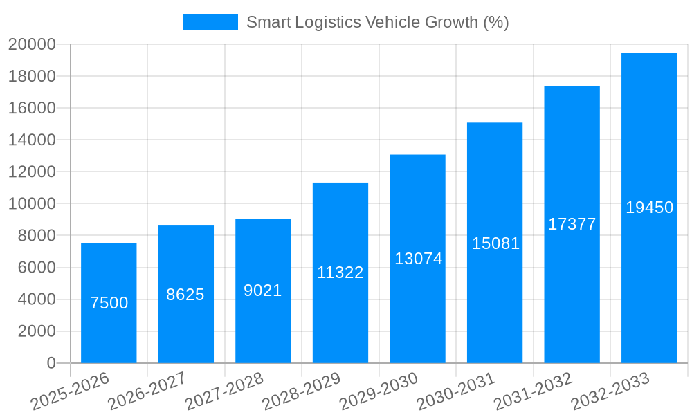 Smart Logistics Vehicle Growth