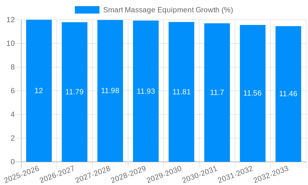 Smart Massage Equipment Growth