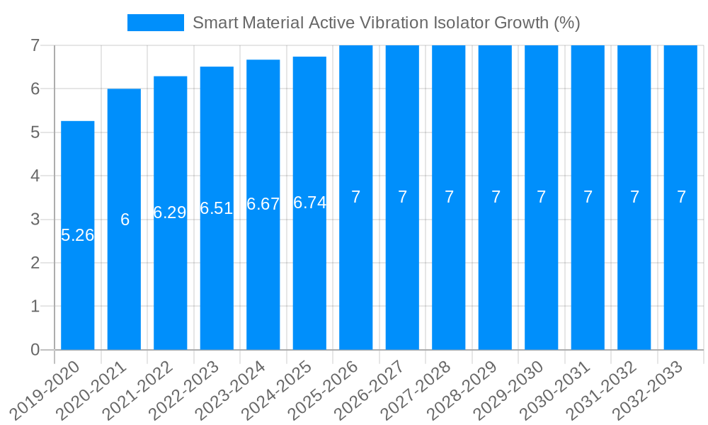 Smart Material Active Vibration Isolator Growth