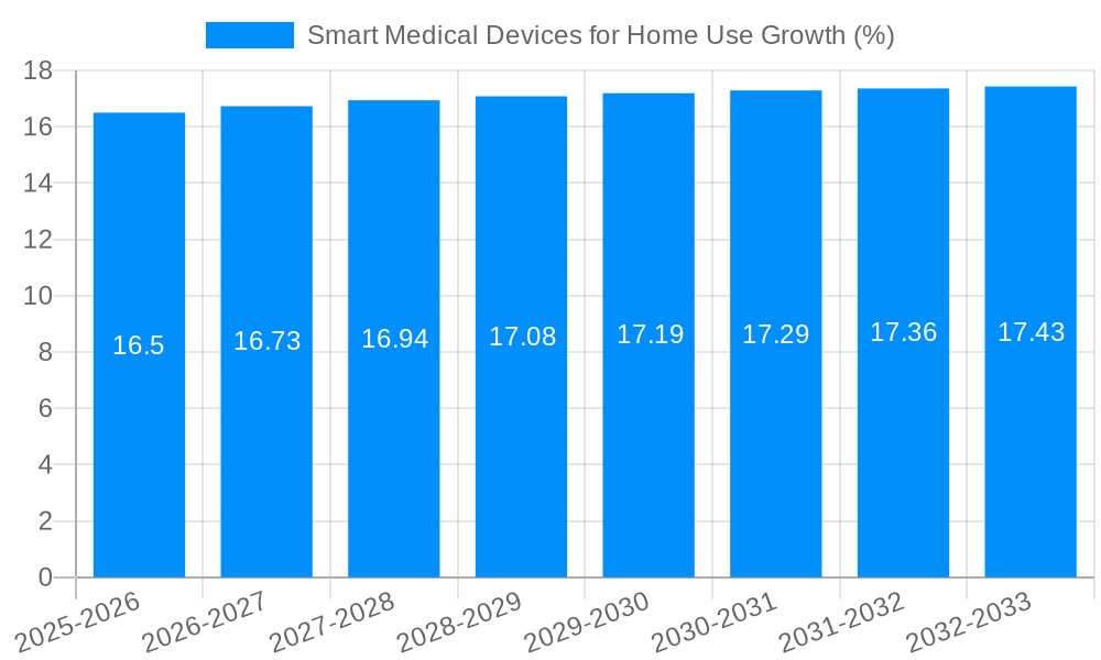 Smart Medical Devices for Home Use Growth