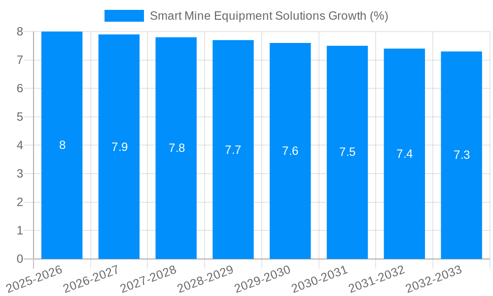 Smart Mine Equipment Solutions Growth